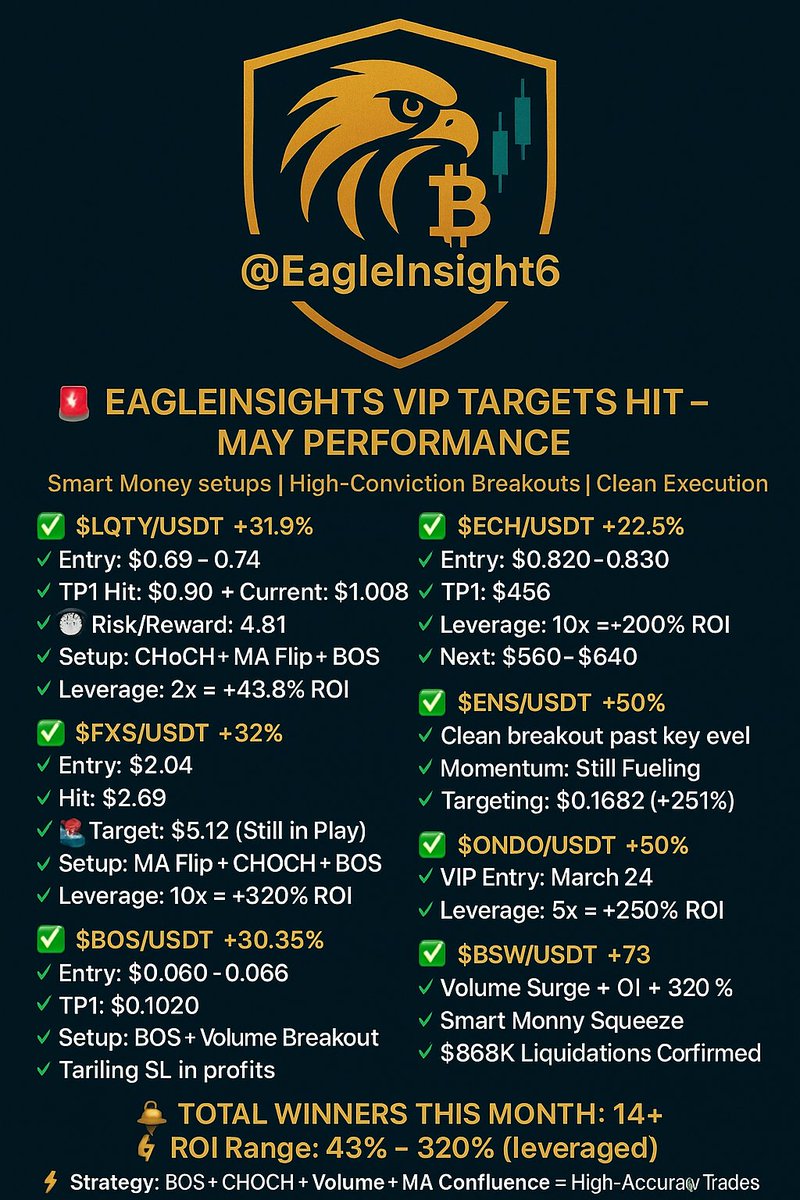 🚨 EAGLEINSIGHTS VIP TARGETS HIT – MAY PERFORMANCE 🔥

 Smart Money setups | High-Conviction Breakouts | Clean Execution

✅ $LQTY/USDT +21.9%
• Entry: $0.69 – $0.74
• TP1 Hit: $0.90 ➝ Current: $1.008
• 📈 Risk/Reward: 4.81
• Setup: CHoCH + MA Flip + BOS
• Leverage: 2x =