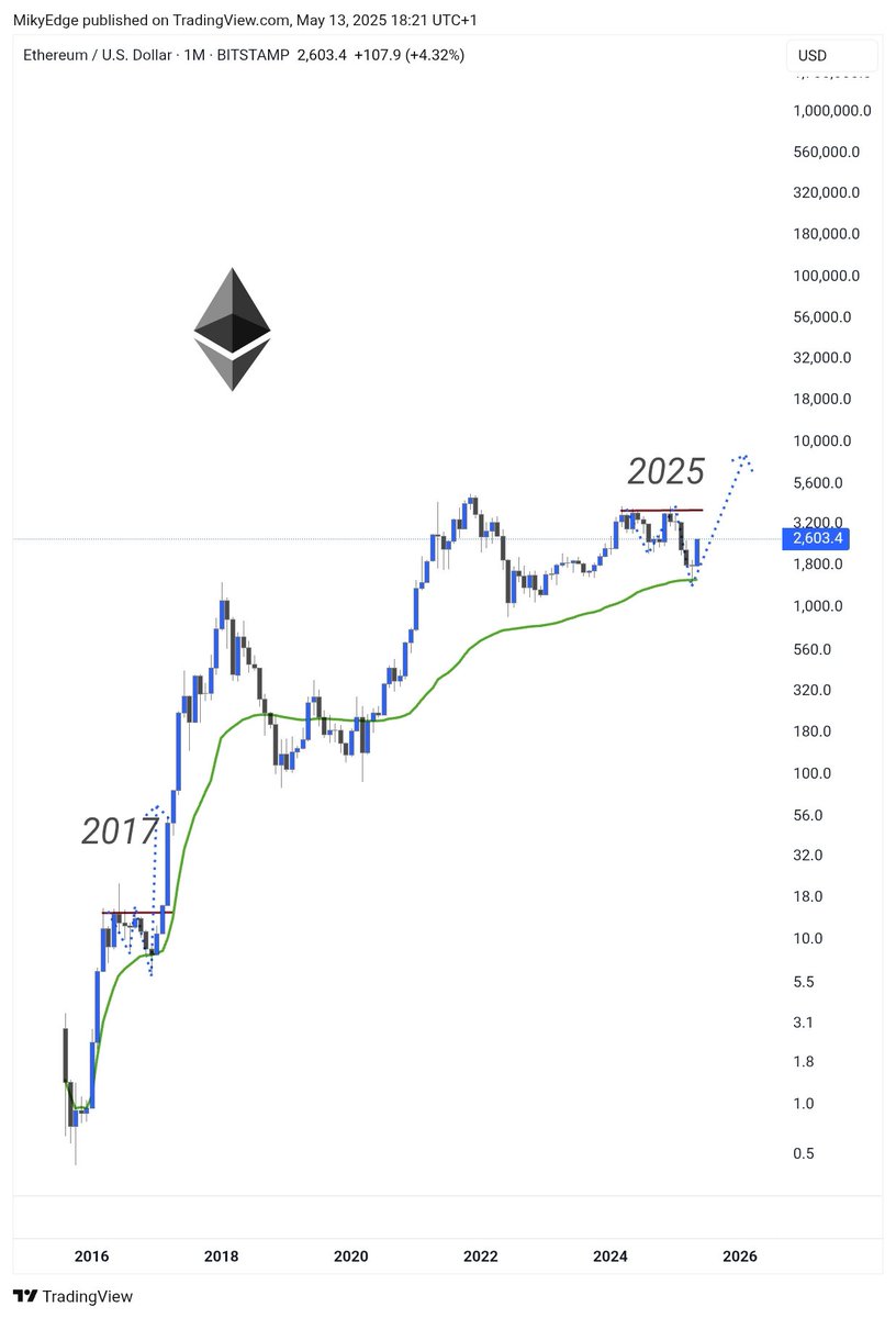 $ETH SEEKING TO PULL 2017 VIBES 

IMAGINE ALTCOINS SEASON SMELL