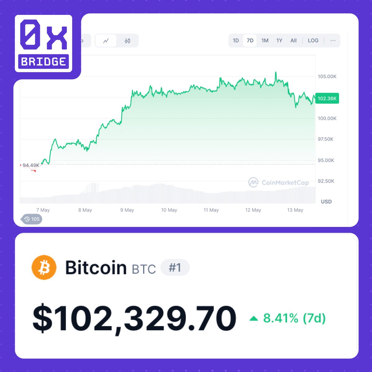 Never doubt Bitcoin, anon.
$100,000 is the new normal.

geBTC.