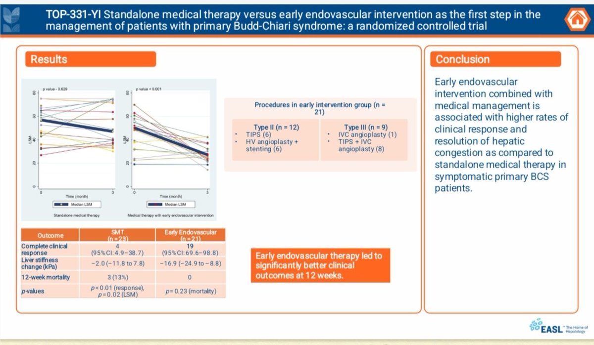 Sagnik Biswas (@justsagnik) on Twitter photo Should we wait for response to medical therapy for BCS in the era of endovascular interventions?
Find out from our RCT in the best of EASL slide deck!
<a href="/EASLnews/">EASLnews</a> <a href="/BavenoCoop/">The Baveno Cooperation: an EASL Consortium</a> <a href="/drshalimar/">Shalimar</a> <a href="/aiims_newdelhi/">AIIMS, New Delhi 🇮🇳</a> <a href="/ValdigGroup/">Valdig Group</a> <a href="/AASLDtweets/">AASLD</a> <a href="/INASL_Liver/">INASL</a> Should we wait for response to medical therapy for BCS in the era of endovascular interventions?
Find out from our RCT in the best of EASL slide deck!
<a href="/EASLnews/">EASLnews</a> <a href="/BavenoCoop/">The Baveno Cooperation: an EASL Consortium</a> <a href="/drshalimar/">Shalimar</a> <a href="/aiims_newdelhi/">AIIMS, New Delhi 🇮🇳</a> <a href="/ValdigGroup/">Valdig Group</a> <a href="/AASLDtweets/">AASLD</a> <a href="/INASL_Liver/">INASL</a>