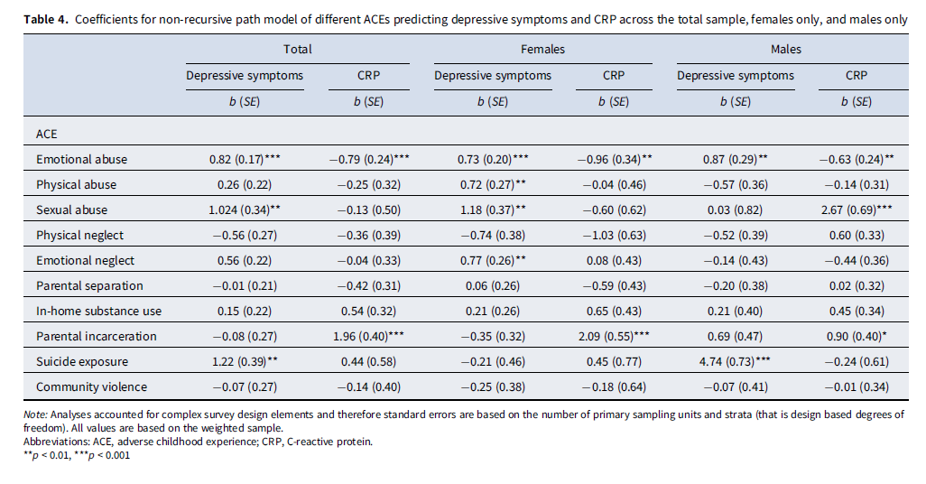 George Slavich (@georgeslavich) on Twitter photo Now online, our new article "Adverse childhood experiences, #inflammation, & #depression: Evidence of sex- and stressor specific effects in a nationally representative longitudinal sample of U.S. adolescents"
See cambridge.org/core/journals/…
<a href="/acestoohigh/">ACEsTooHigh</a> <a href="/AcesMatter/">ACEs Matter</a> <a href="/UCLAHealthNews/">UCLA Health News</a> Now online, our new article "Adverse childhood experiences, #inflammation, & #depression: Evidence of sex- and stressor specific effects in a nationally representative longitudinal sample of U.S. adolescents"
See cambridge.org/core/journals/…
<a href="/acestoohigh/">ACEsTooHigh</a> <a href="/AcesMatter/">ACEs Matter</a> <a href="/UCLAHealthNews/">UCLA Health News</a>