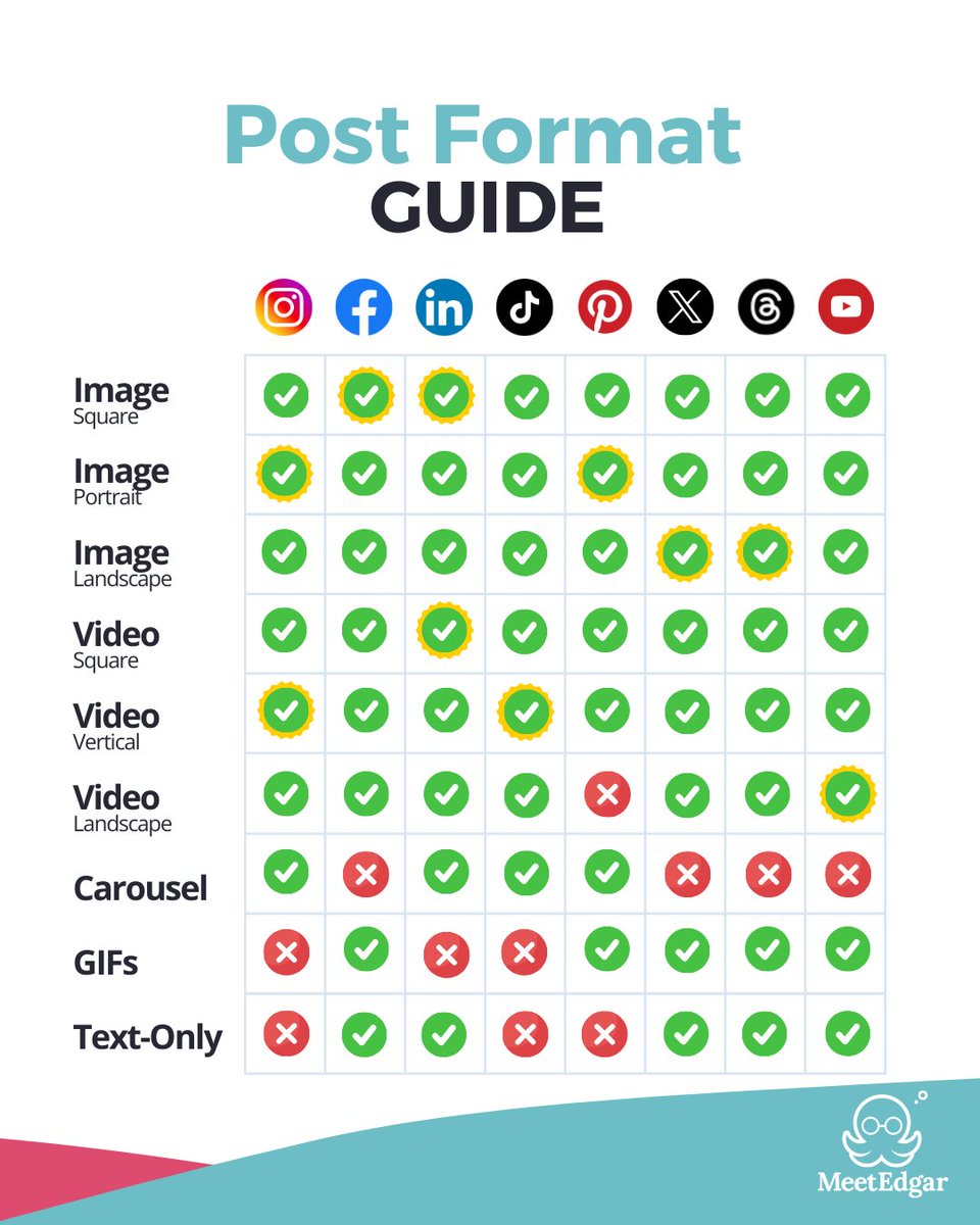 Tired of guessing the right format?
📌 Save this quick visual guide for next time.

#SocialMediaTips #SocialMediaMarketing