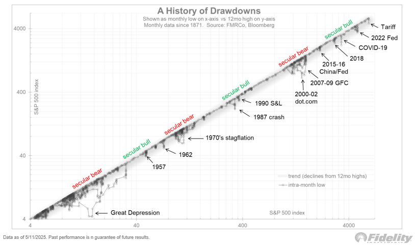Taking about a thousand steps back, we can see that in the grand scheme of things, the current 22% correction is just a bump on the road. Yes, a 150-year timeframe is longer than we will be alive, but nevertheless it’s useful to zoom out to gain perspective.