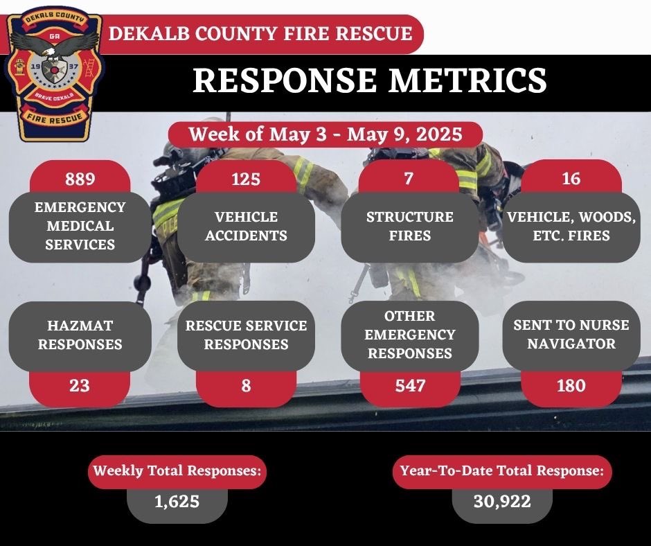 Weekly Metrics
May 3 - 9, 2025
