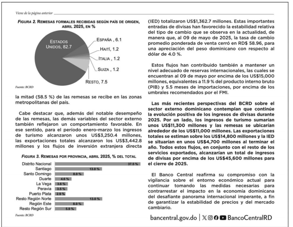 ArielMedos's tweet photo. ¿Sabías que en 2025 la diáspora dominicana enviará más dinero que todo lo invertido por el Estado en servicios sociales?

Entre enero y abril, las remesas alcanzaron US$3,917.4 millones.
Proyección anual: más de US$11,752 millones. https://t.co/1wNgUEyL4o