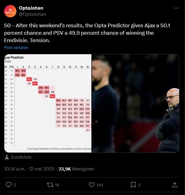 OptaAIStudio's tweet image. How @OptaJohan&apos;s 𝙾𝚙𝚝𝚊 𝙿𝚛𝚎𝚍𝚒𝚌𝚝𝚘𝚛 sparked nationwide debate.

After a dramatic weekend of #Eredivisie play, the #AI-driven prediction model shows Ajax and PSV locked in a 50/50 title race with only two matches left.

Here&apos;s how the media is using the supercomputer. ⬇️