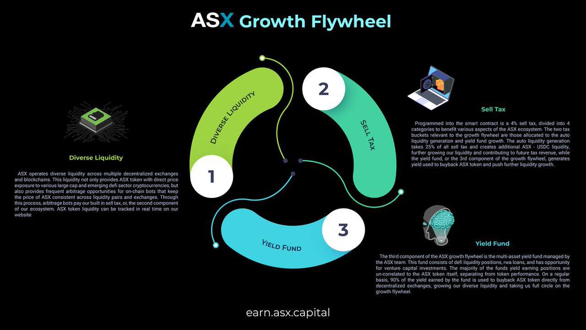 The ASX Growth Flywheel!!

Our primary objective for you with $ASX  is compounding growth for our over a long period of time. Displayed below is a great explanation of that process and worth the read.