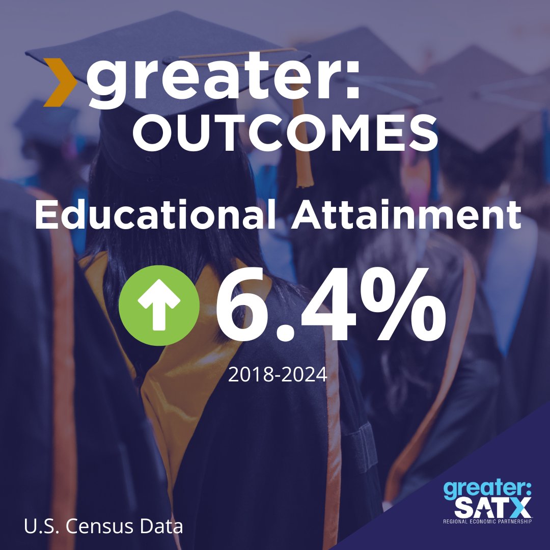 San Antonio’s future is powered by people.

✅ 32K+ high schoolers connected to real work experience since 2021
📈 +6.4% growth in local educational attainment since 2018

We’re building talent from the ground up.

#EconomicDevelopmentWeek