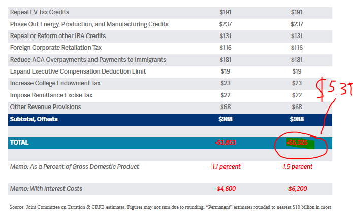 MarcGoldwein's tweet photo. 🚨HOLY MOTHER🚨

The Ways & Means draft would cut taxes by $5.3 TRILLION if made permanent -- $6.3 trillion worth of tax cuts and $1 trillion of offsets. 

Even counting all the expiration, it would add $3.8 trillion to the deficit after offsets.