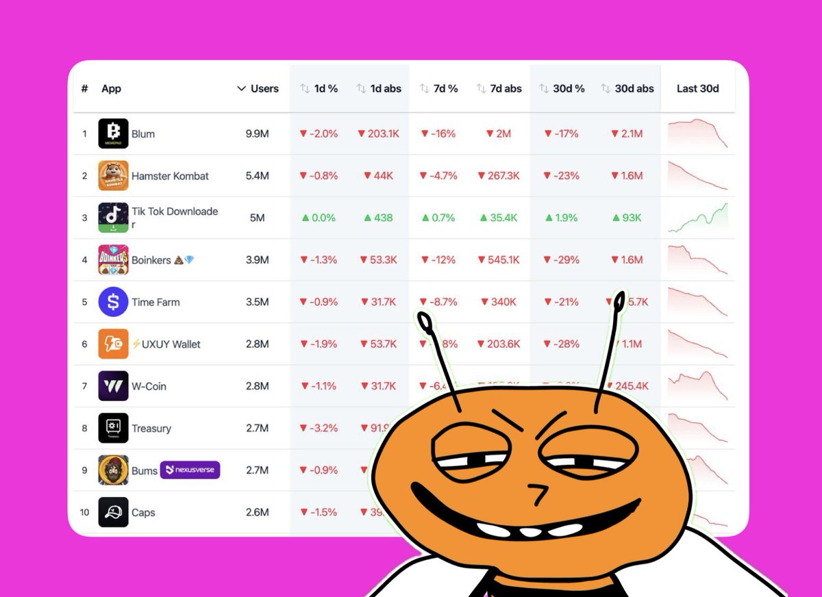 Telegram Mini Apps are dead?

Sticker farms and tap-to-earn apps are done. We nearly died too.

But instead – we built the first mini app to earn real USDT. Vote on the big question live now. Get in early. t.me/buzzit1_bot/bu…