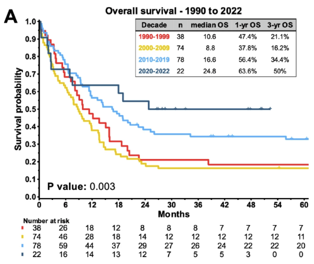 Hagop Kantarjian,MD (@drhkantarjian) on Twitter photo New in <a href="/LeukemiaJnl/">Leukemia Journal</a> : Outcomes in intensively treated KMT2Ar #AML have improved over time. But low-intensity therapies still show poor results — highlighting the urgent need to explore menin inhibitors
nature.com/articles/s4137…
#leusm New in <a href="/LeukemiaJnl/">Leukemia Journal</a> : Outcomes in intensively treated KMT2Ar #AML have improved over time. But low-intensity therapies still show poor results — highlighting the urgent need to explore menin inhibitors
nature.com/articles/s4137…
#leusm
