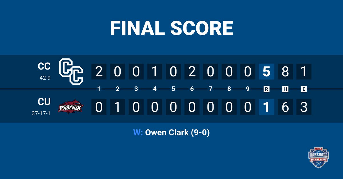 🚨⚾️ Owen Clark strikes out 11 while Brayden McGinnis and Zac Fruend both homer as Columbia tops (RV) Cumberland in the first game of the NAIA Opening Round! 

#RollCougs