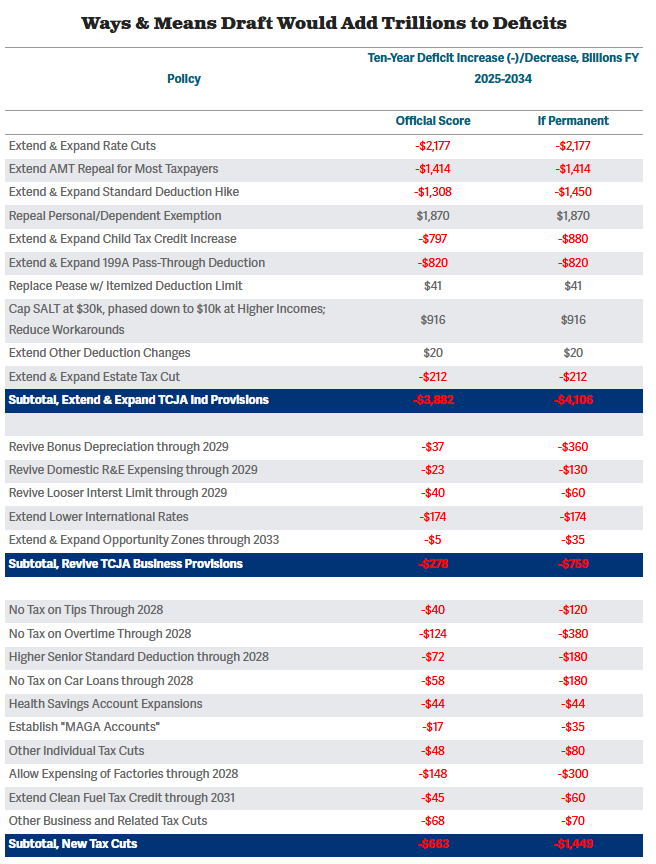 MarcGoldwein's tweet photo. 🚨HOLY MOTHER🚨

The Ways & Means draft would cut taxes by $5.3 TRILLION if made permanent -- $6.3 trillion worth of tax cuts and $1 trillion of offsets. 

Even counting all the expiration, it would add $3.8 trillion to the deficit after offsets.