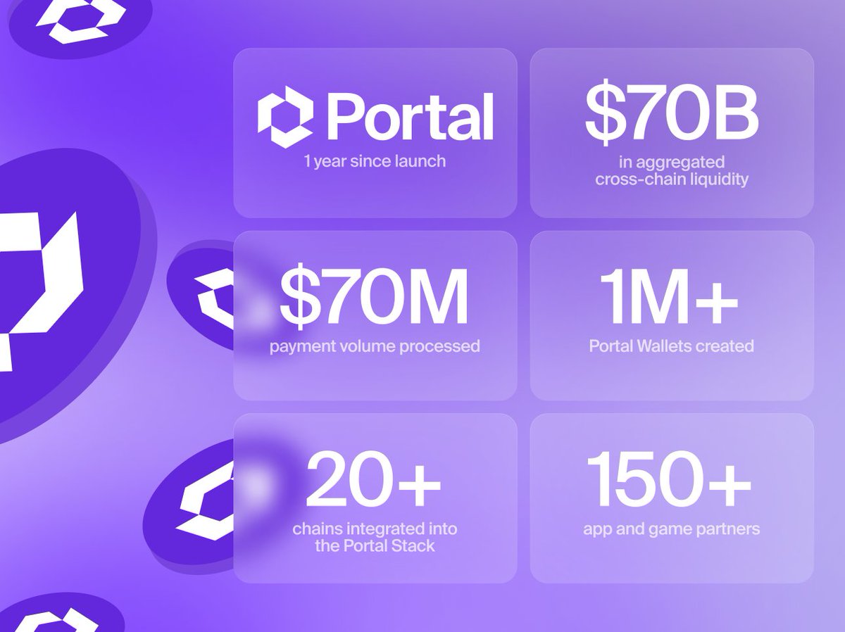 12 months of Portal

Portal V1 products solve the hard problem for games: unlocking users &amp; liquidity.

With Portal V2 coming - the Consumer Finance Platform - expect more users, more volume on our products &amp; more liquidity across the network.

Slowly, then all at once…