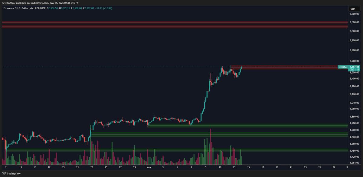 CW8900's tweet photo. $ETH is breaking through the sell wall.

If it breaks through the current sell wall, the next sell wall is exist at $3375. https://t.co/Mfm3bW7lfU