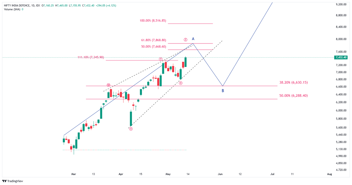 iAmitKumar's tweet photo. The defense index looks strong in the long term. We're in a final leg of W.A of the corrective rise in the Nifty India Defence Index.
Views are informational, not financial advice. Not liable for decisions based on this content.
#nifty #defence #defencestocks #defenceindex #elliottwave