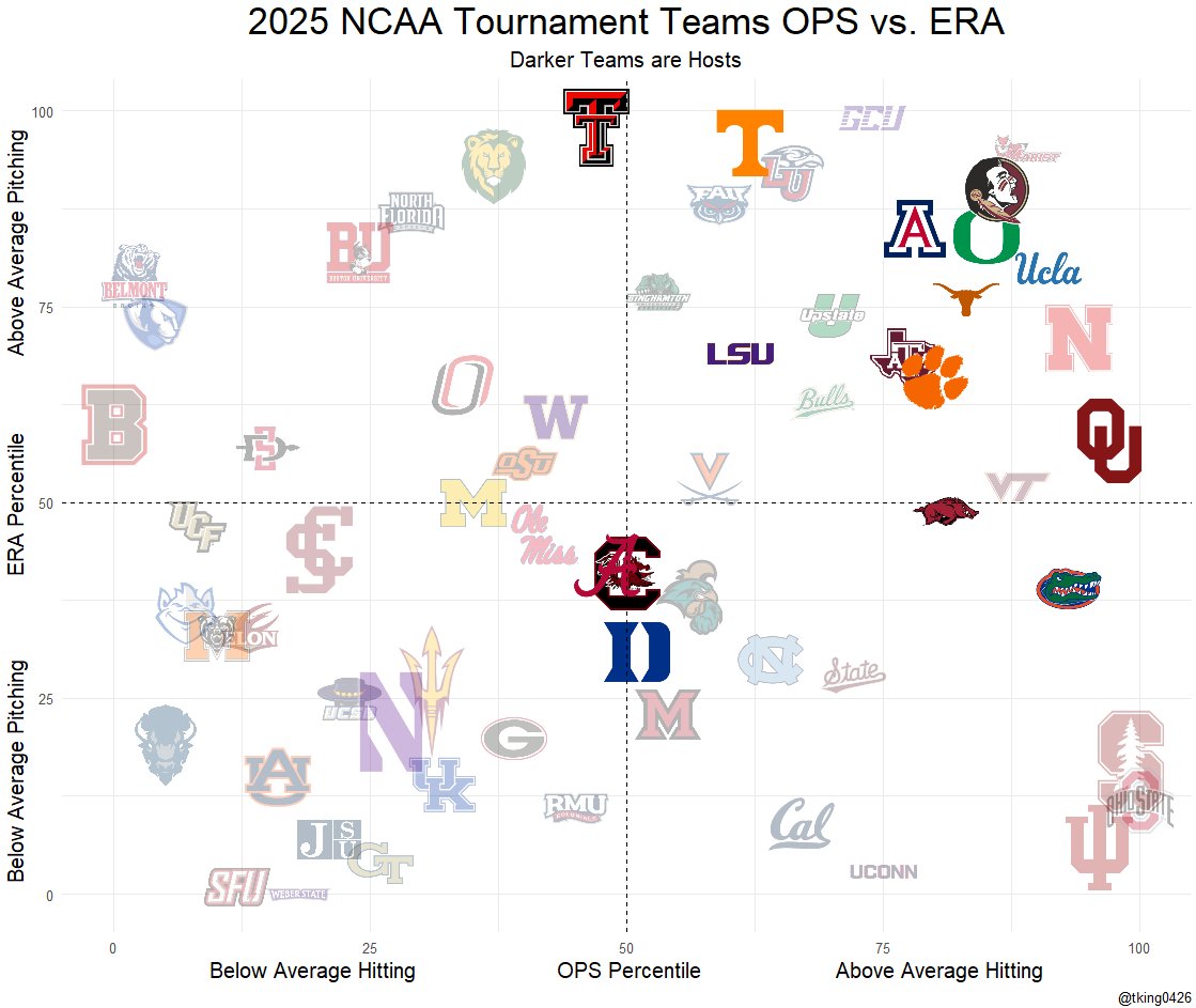 It's almost that time of year again! 

Here's a representation of what each of the 64 <a href="/NCAASoftball/">NCAA Softball</a> tournament teams specialize in ⬇️

All data is courtesy of <a href="/SBStatline/">Softball Statline</a>