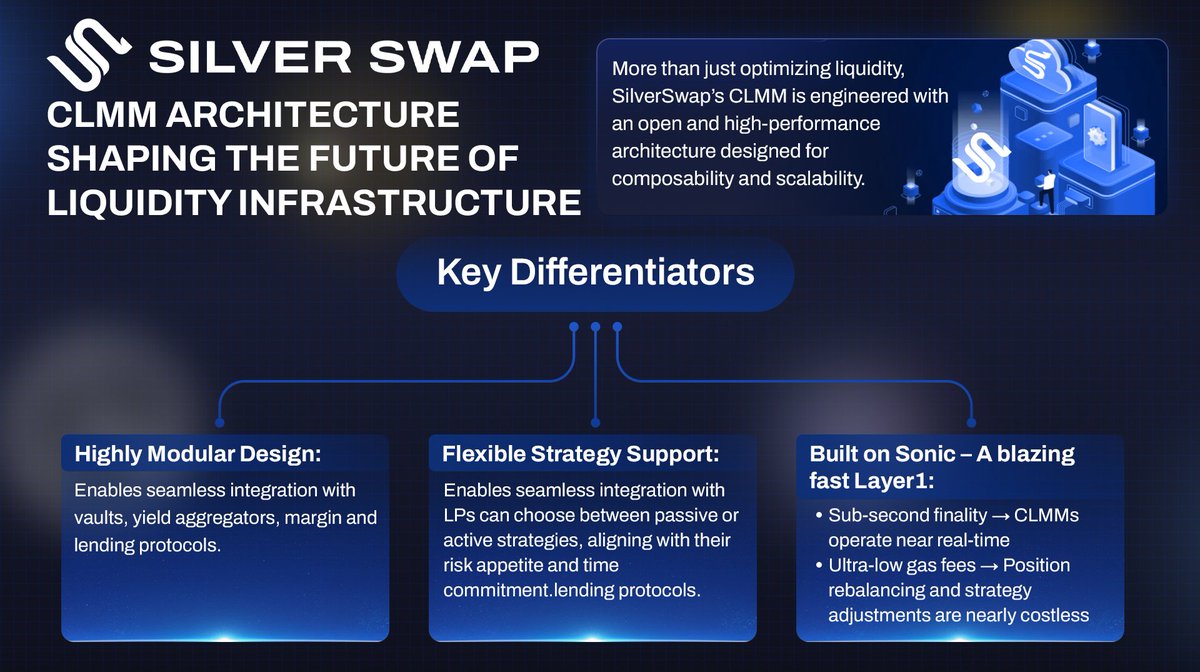 SilverSwap (@silverswapdex) on Twitter photo Maximize your yield, minimize your cost.
SilverSwap’s CLMM lets LPs deploy capital with precision, now running near-instant on <a href="/SonicLabs/">Sonic Labs</a>.
Unlock ultra-fast swaps, optimized liquidity, and minimal fees. Designed for scale. Powered by speed. Maximize your yield, minimize your cost.
SilverSwap’s CLMM lets LPs deploy capital with precision, now running near-instant on <a href="/SonicLabs/">Sonic Labs</a>.
Unlock ultra-fast swaps, optimized liquidity, and minimal fees. Designed for scale. Powered by speed.