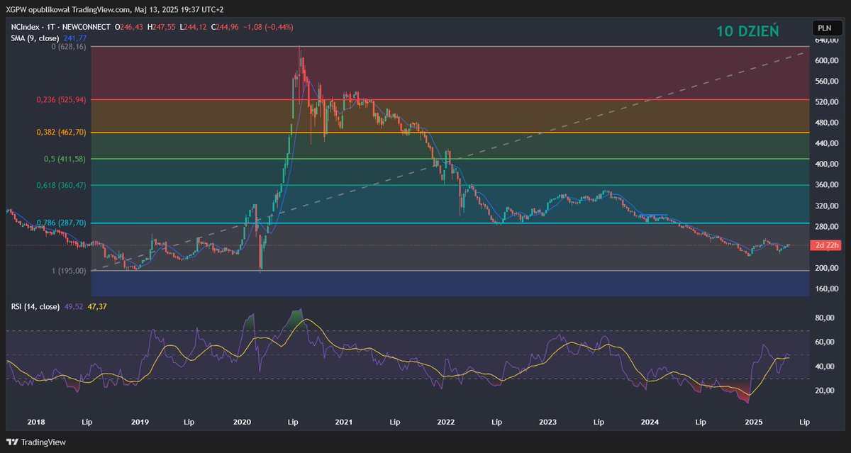 PsychologRynku's tweet photo. 💹Dziś 10-y dzień odrodzenia rynku #Newconnect: 244,96 pkt #NCINDEX - 0,68% Dzisiejsze (13.05.2025r.) gwiazdy* NewConnect :
#LTGAMES + 52,11%
#SPACEFOX +37,39%
#GALVO +35,37%
Najwyższe obroty ** :
#PGMSA (-10,3 %) 3,5 mln
#POINTPAK (-29,1 %) 2,1 mln
w kolejce czekają spółki : szczegóły na grupie Klubu Inwestora Online :
🔗https://t.co/3ptv2V0W1t
* minimalny vol ponad 100 tys zł
** powyżej 1 mln zł
#giełda #akcje #newconnect #ncindex #inwestycje #zysk #spekulacje #ODRODZENIENC #klubinwestoraonline