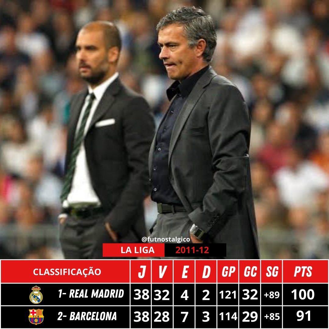 Imagine your club has an all time season, finishing on 90+ points, the best squad you've ever had, with the best player you've ever had peaking and scoring 91 goals in a calendar year.

And then you see your rivals had 9 more points and 121 goals scored.

Peak La Liga.