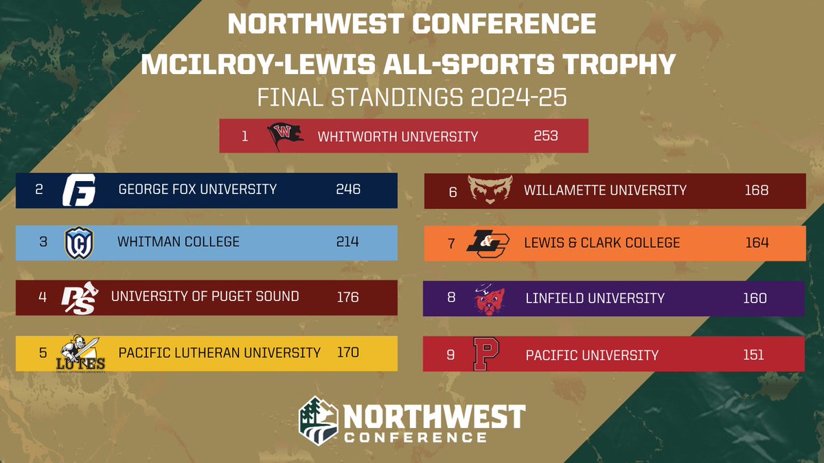 Northwest Conference (@northwestconf) on Twitter photo Whitworth Claims 15th McIlroy-Lewis All-Sports Trophy to Cap 2024–25 Academic Year! <a href="/gobucs/">Whitworth Pirates</a>
nwcsports.com/news/2025/5/13… Whitworth Claims 15th McIlroy-Lewis All-Sports Trophy to Cap 2024–25 Academic Year! <a href="/gobucs/">Whitworth Pirates</a>
nwcsports.com/news/2025/5/13…