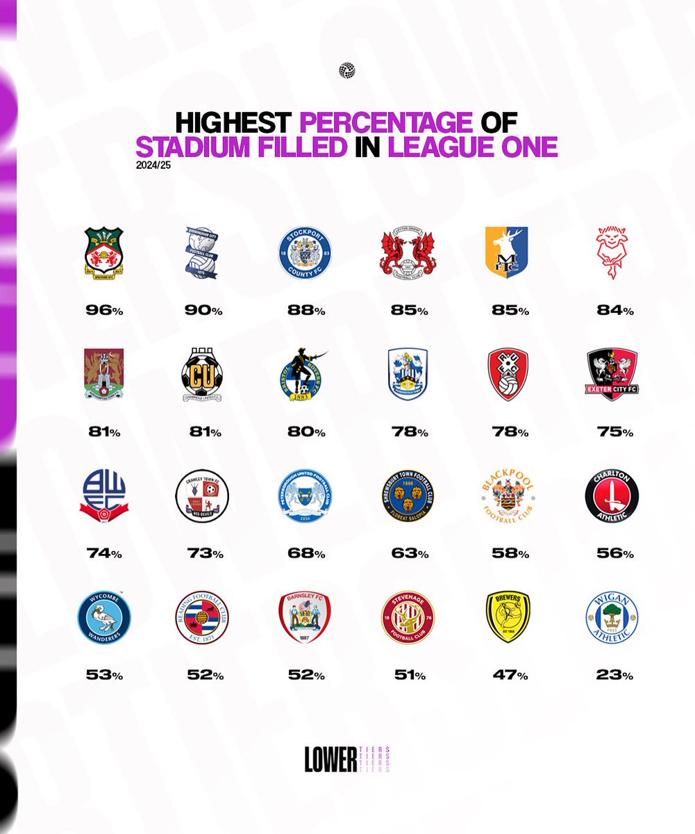 League One clubs ranked on the average percentage of stadium capacity filled during each home game in the 2024/25 season 🏟️