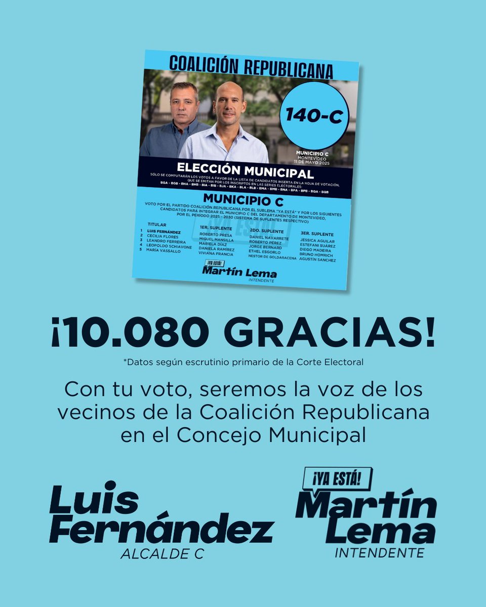 ¡10.080 gracias! 🗳️

Quiero agradecer especialmente a todos los vecinos que apoyaron nuestro proyecto para el #MunicipioC.

A partir de julio, nos toca ser la voz de la #CoaliciónRepublicana en el Concejo Municipal.

#LuisAlcaldeC #YaEstá #MartínLemaIntendente