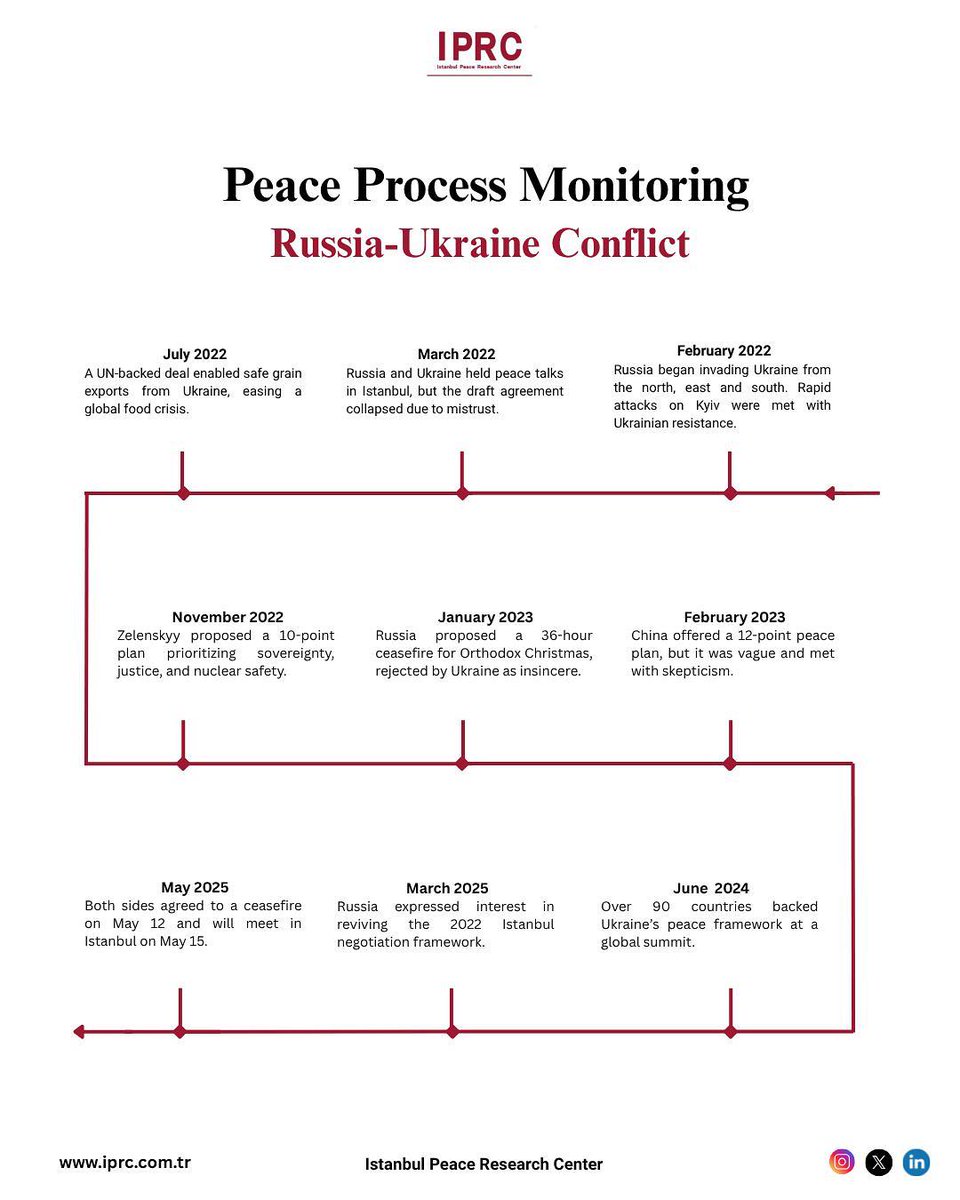 iprc_tr's tweet image. &quot; Russia–Ukraine Conflict &quot;

As IPRC, we are launching a timeline to monitor the key developments in the peace process related to the Russia–Ukraine conflict. 

#PeaceProcess #UkraineRussiaConflict #ConflictResolution
