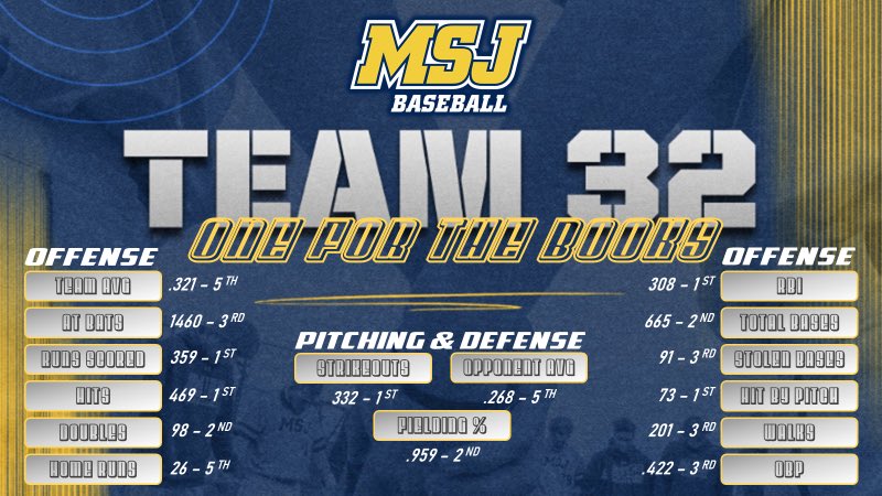 MSJ_Baseball's tweet image. Team 32 put together a season for the record books! 26-17 along with multiple top 10 team records at @MSJ_Baseball!

Congratulations to Team 32 on a fantastic season!