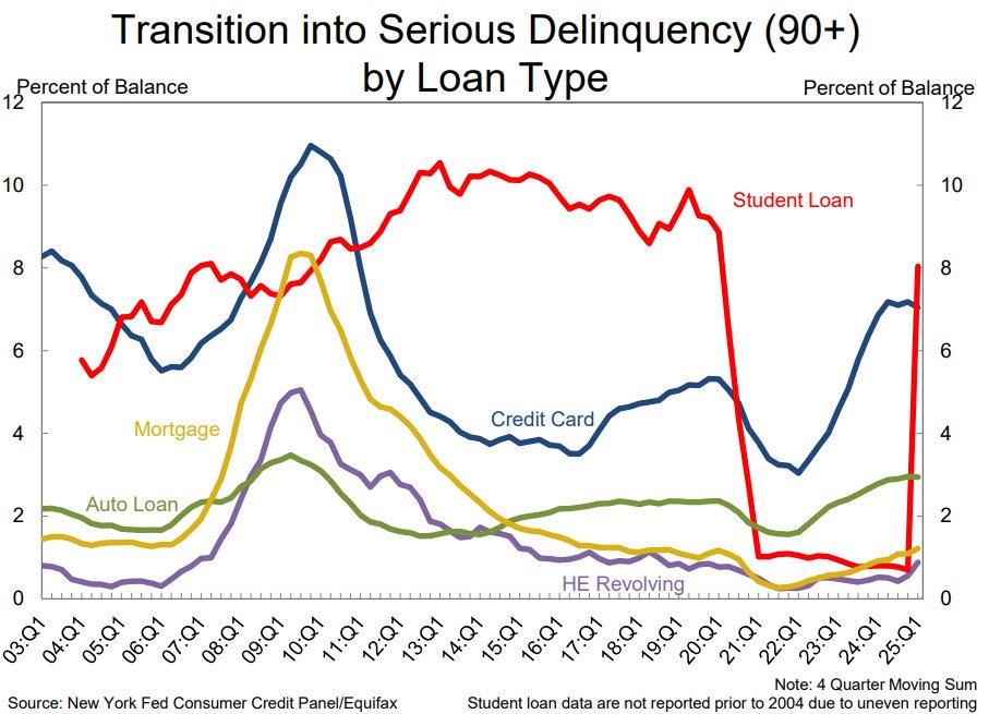 Major spike in student loan delinquency in Q1 2025, per NY Fed's latest Household Debt &amp; Credit report.