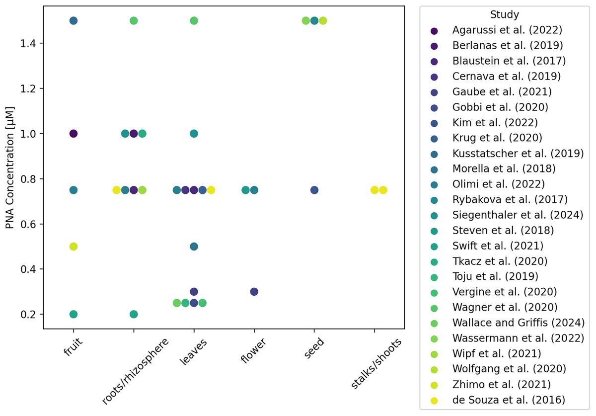 Lena Flörl and Nicholas A. Bokulich evaluated the efficacy of universal mitochondrial and chloroplast PNA blockers across a range of concentrations and estimated their impact on alpha and beta diversity. Learn more: doi.org/10.1094/PHYTOF…