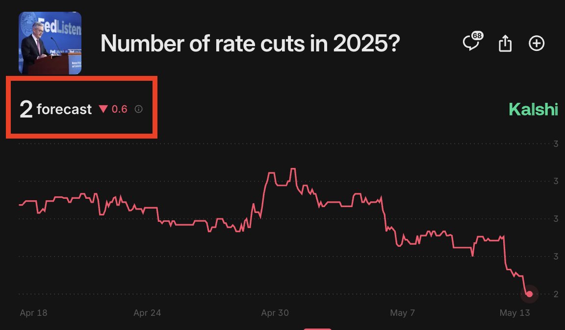 🟦"Accordo USA-Cina: Mercati prevedono solo 2 tagli dei tassi d'interesse nel 2025"