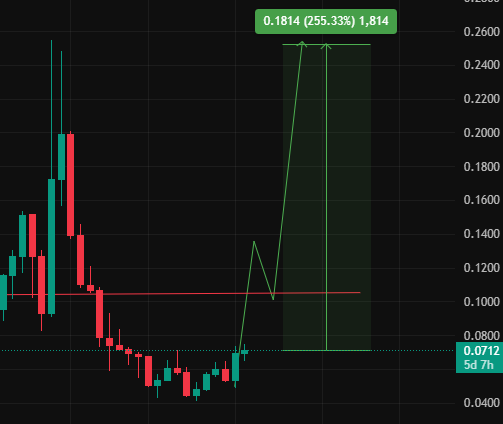 $ATA Prediction + $20 for one follower, Like, retweet or comment (24 hours)

I came across this chart and it looked interesting to me. ATA launched in July 2021, halfway through the previous bull run. It reached a high of $1.50 before dropping 94%, eventually entering a long