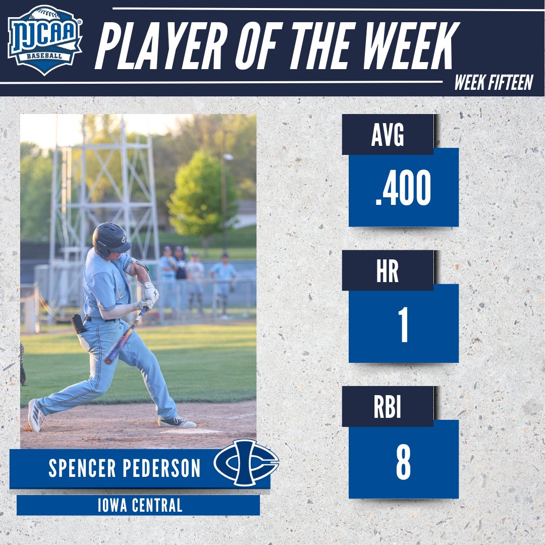 NJCAA Baseball (@njcaabaseball) on Twitter photo 🤯Coming in Clutch for the Tritons!
Spencer Pederson of <a href="/ICTritons/">Iowa Central Tritons</a> hit the game winning walk to win the <a href="/ICCACSports/">ICCAC Sports</a> / Region 11 Title. Pederson finished the week with a .400 average, 1 homer, and 8 RBIs to earn #NJCAABaseball DII Player of the Week.
#NJCAAPOTW 🤯Coming in Clutch for the Tritons!
Spencer Pederson of <a href="/ICTritons/">Iowa Central Tritons</a> hit the game winning walk to win the <a href="/ICCACSports/">ICCAC Sports</a> / Region 11 Title. Pederson finished the week with a .400 average, 1 homer, and 8 RBIs to earn #NJCAABaseball DII Player of the Week.
#NJCAAPOTW