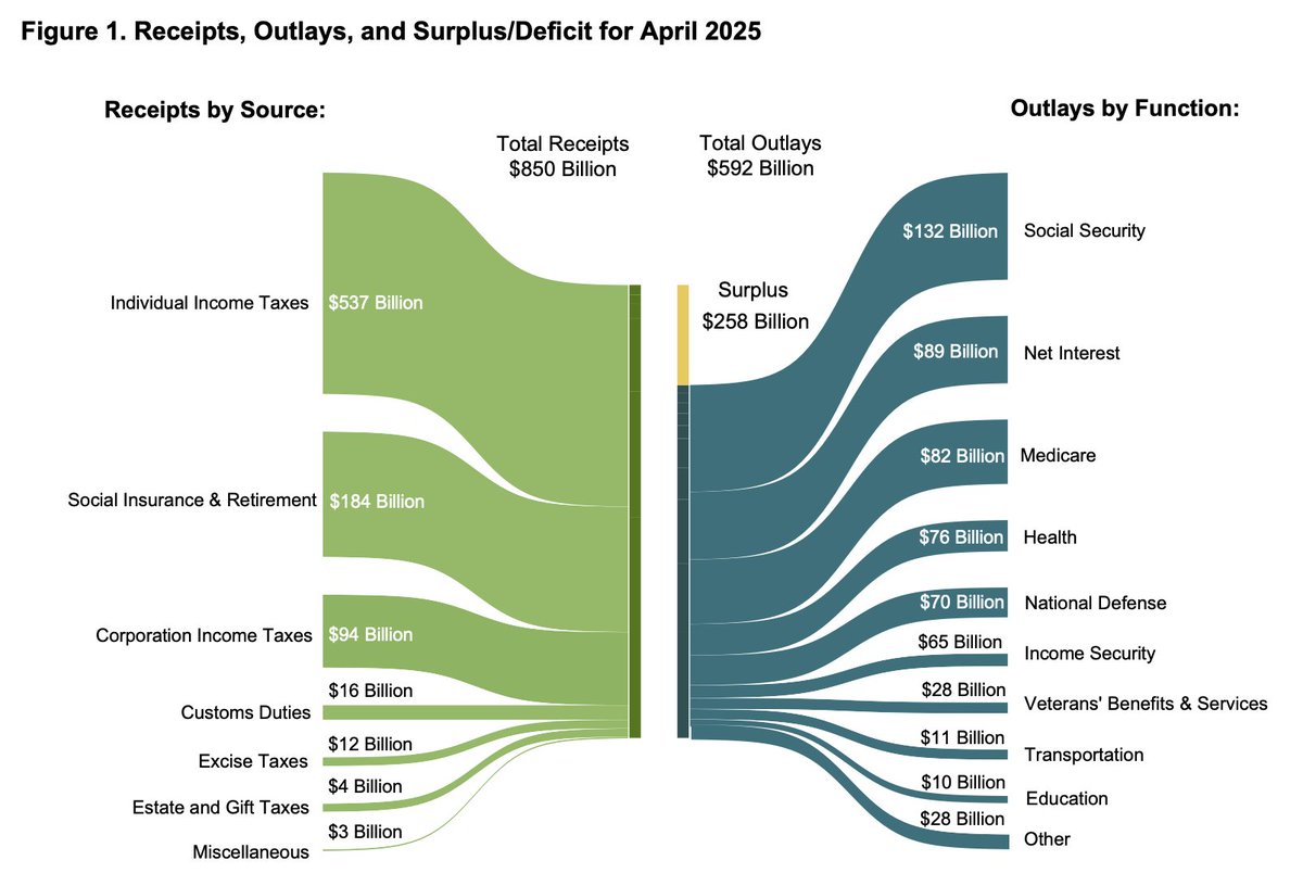 April was tax collection month so the nation recorded a budget surplus of $258 billion in April 2025. 

Customs duties (a.k.a. tariffs) accounted for around 1.9% of total government receipts in April 2025 compared to 0.82% in April 2024 and 0.99% in April 2023.