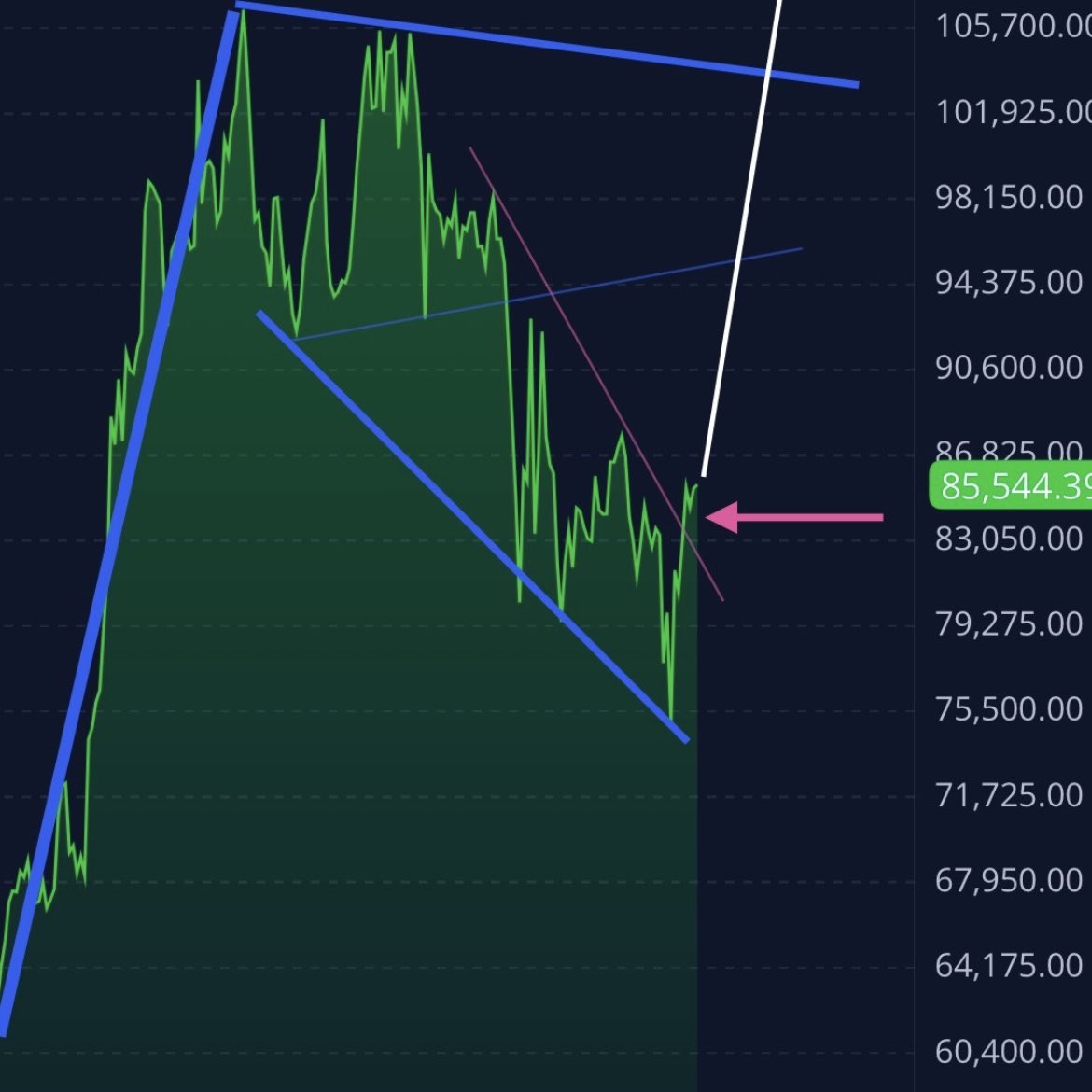 BigUpsideStocks's tweet image. #Bitcoin Still following the general pattern of the breakout around 50K. Also- currently, not nearly as much manipulation from institutional short sellers the past several weeks.