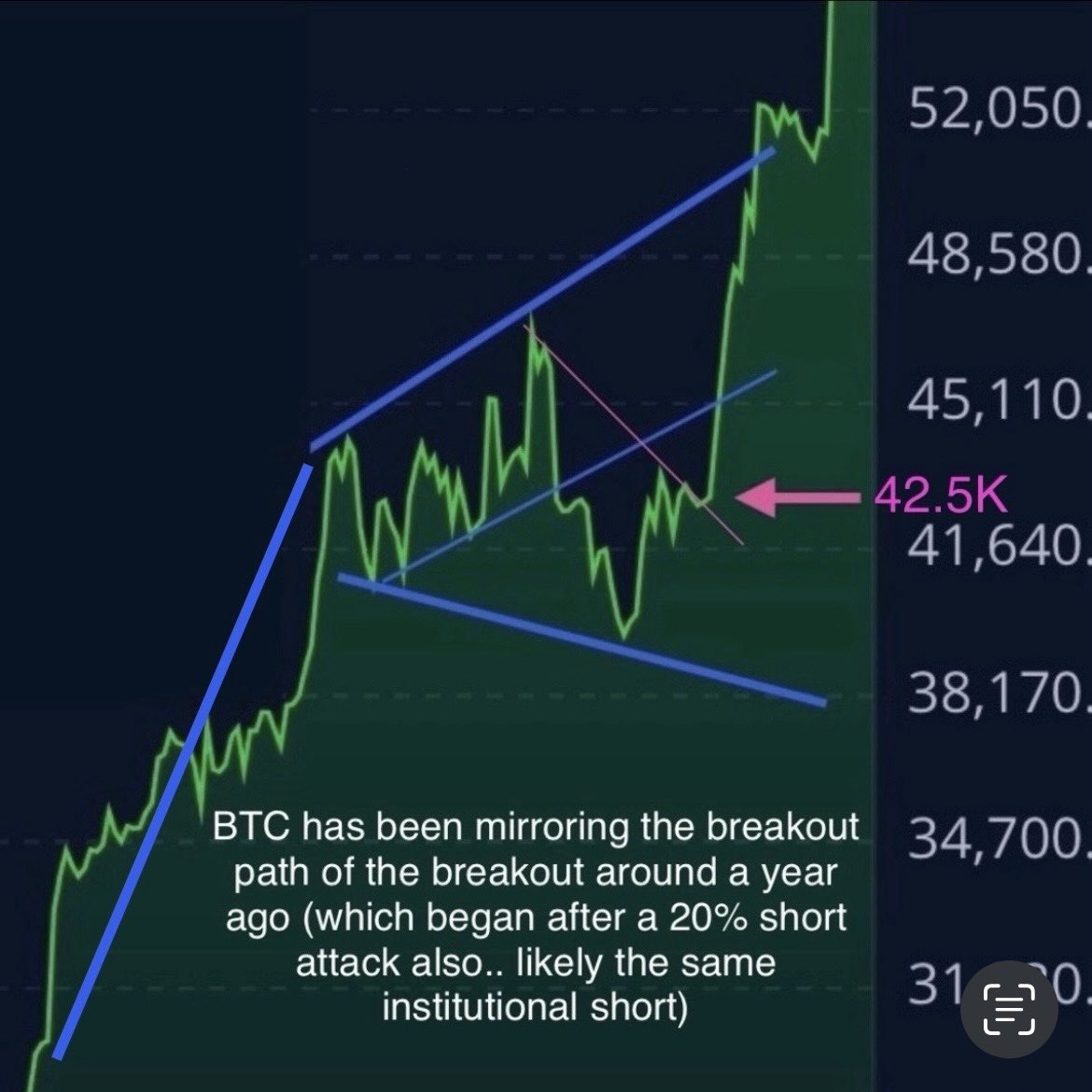 BigUpsideStocks's tweet image. #Bitcoin Still following the general pattern of the breakout around 50K. Also- currently, not nearly as much manipulation from institutional short sellers the past several weeks.