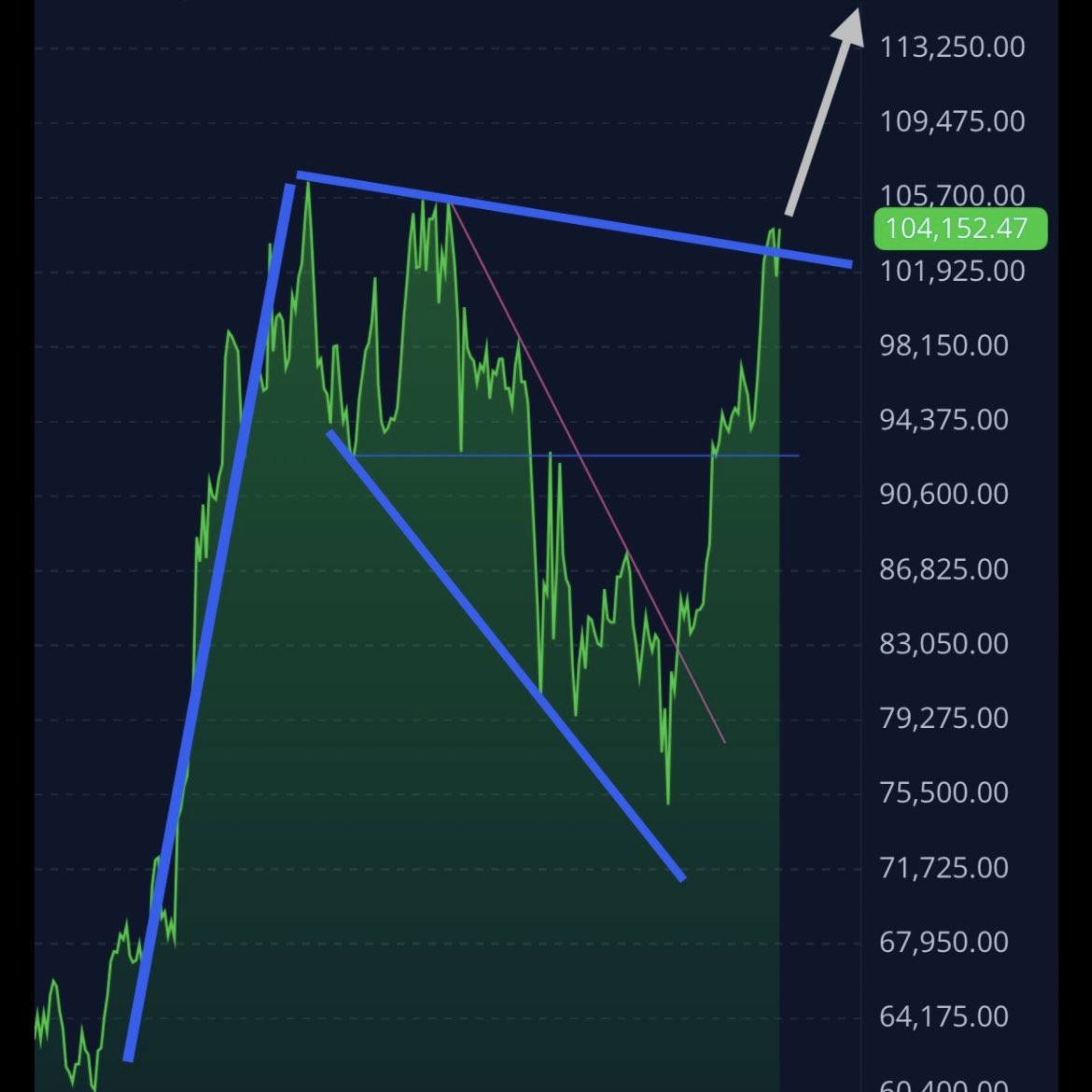 BigUpsideStocks's tweet image. #Bitcoin Still following the general pattern of the breakout around 50K. Also- currently, not nearly as much manipulation from institutional short sellers the past several weeks.