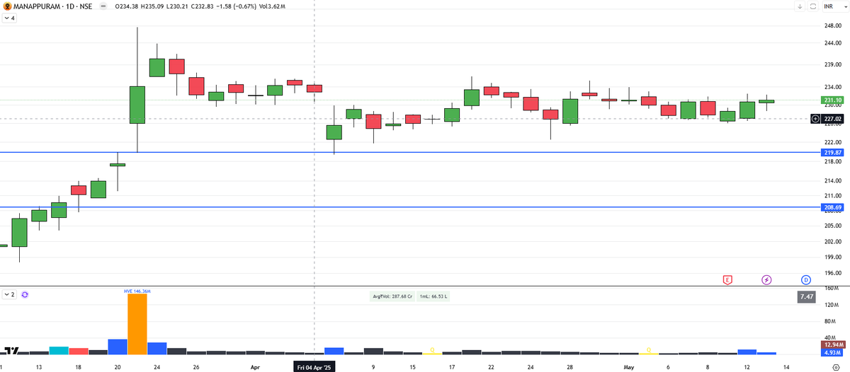 stocksgeeks's tweet image. #MANAPURRAM 

Unable to understand why so many traders were asking me about this setup for tomorrow in today&apos;s space.
It&apos;s not even my setup.