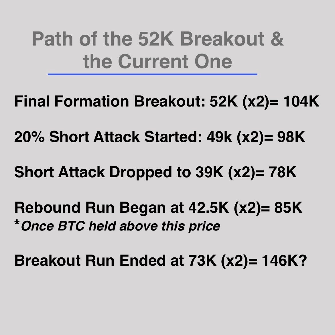 BigUpsideStocks's tweet image. #Bitcoin2025 is still following the general pattern of the breakout around 50K. Also- currently, not nearly as much manipulation from institutional short sellers the past several weeks.