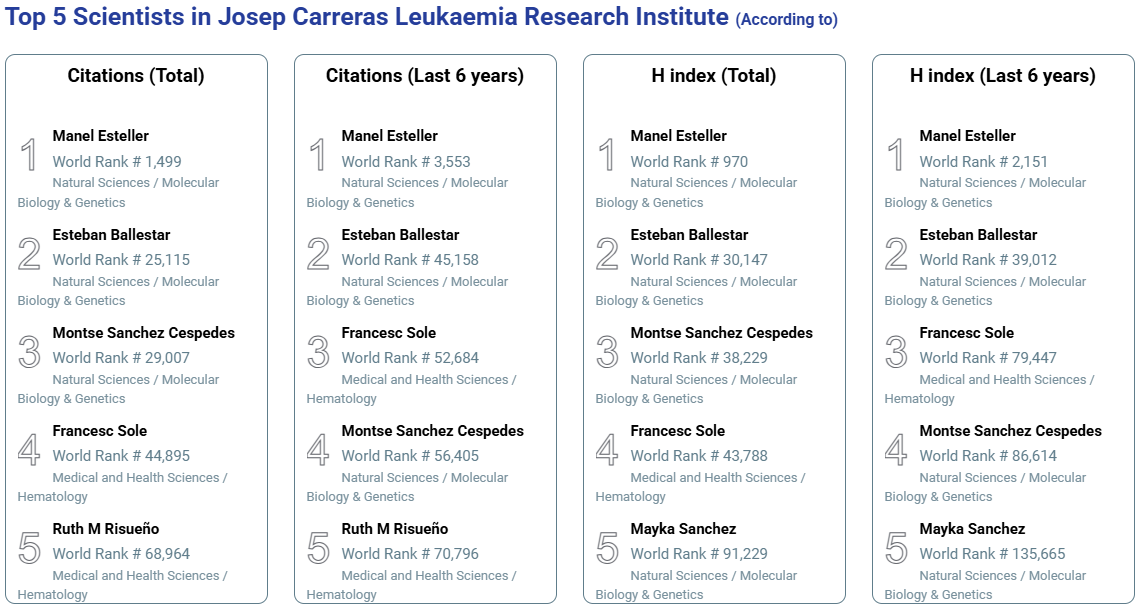 Manel Esteller (@manelesteller) on Twitter photo Congrats to current <a href="/CarrerasIJC/">Josep Carreras Leukaemia Research Institute (IJC)</a> colleagues <a href="/eballestar/">Esteban Ballestar</a>, <a href="/CespedesMontse/">Montse Sanchez-Cespedes Lab</a>, and <a href="/KikuSoleLab/">KikoSolé_lab</a> for being featured in the Alper-Doger AD Scientific Index <a href="/ADscientificind/">AD Scientific Index - Alper-Doger Scientific Index</a> AD 2025. The bright young lads at the Institute are going to catch up with us very soon!
adscientificindex.com/university/Jos… Congrats to current <a href="/CarrerasIJC/">Josep Carreras Leukaemia Research Institute (IJC)</a> colleagues <a href="/eballestar/">Esteban Ballestar</a>, <a href="/CespedesMontse/">Montse Sanchez-Cespedes Lab</a>, and <a href="/KikuSoleLab/">KikoSolé_lab</a> for being featured in the Alper-Doger AD Scientific Index <a href="/ADscientificind/">AD Scientific Index - Alper-Doger Scientific Index</a> AD 2025. The bright young lads at the Institute are going to catch up with us very soon!
adscientificindex.com/university/Jos…