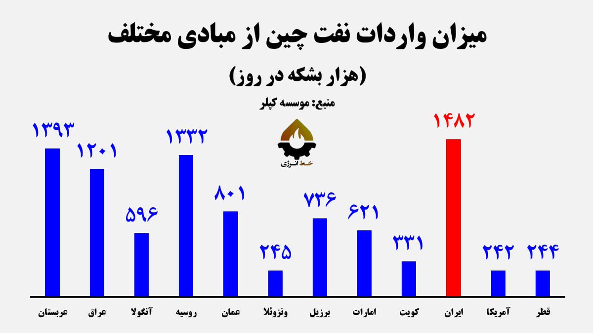 sehsanhosseini's tweet photo. ایران در سال ۲۰۲۴ بزرگترین تامین‌کننده نفت چین از مسیر دریا شد؛
حتی بالاتر عربستان، روسیه و عراق.

میزان #صادرات_نفت ما به چین، بیش از ۲ برابر شرایط غیرتحریمی و برجام شده.

اما جایگاه چین در سیاست خارجی دولت پزشکیان کجاست؟
پاسخ کوتاه است: هیچ https://t.co/cPA8UsxhrV