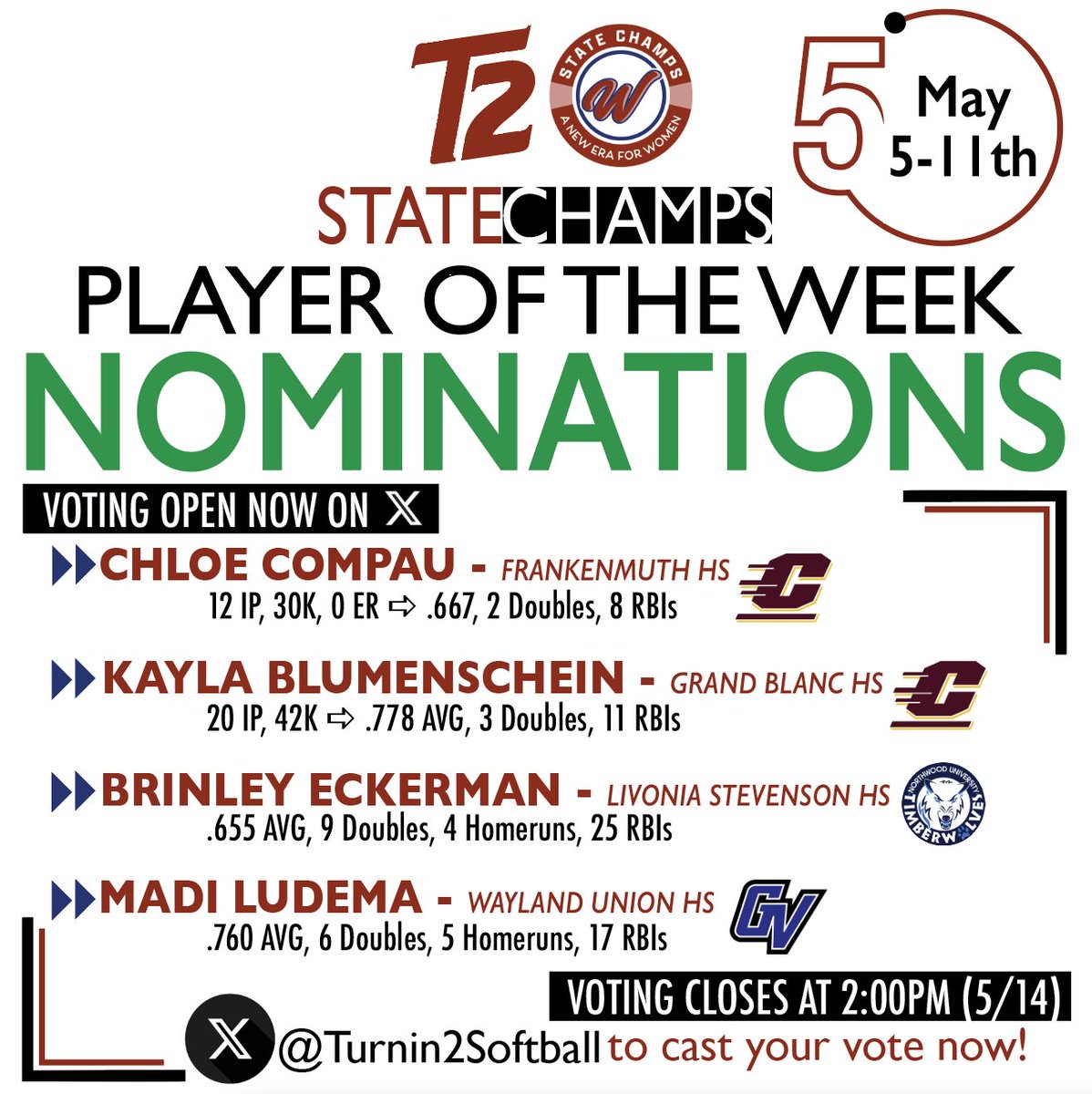 Turnin2 Softball (@turnin2softball) on Twitter photo Week 5 Player of the week is here!
•
Below are the 4 player of the week nominations from May 5th - May 11th. Check out the image below for their stat line:
1. Chloe Compau (<a href="/ChloeCompau/">Chloe</a>)
2. Kayla Blumenschein (<a href="/Kayla_blumen99/">Kayla Blumenschein</a> )
3. Brinley Eckerman (<a href="/brinleyeck2025/">Brinley Eckerman</a>)
4. Week 5 Player of the week is here!
•
Below are the 4 player of the week nominations from May 5th - May 11th. Check out the image below for their stat line:
1. Chloe Compau (<a href="/ChloeCompau/">Chloe</a>)
2. Kayla Blumenschein (<a href="/Kayla_blumen99/">Kayla Blumenschein</a> )
3. Brinley Eckerman (<a href="/brinleyeck2025/">Brinley Eckerman</a>)
4.
