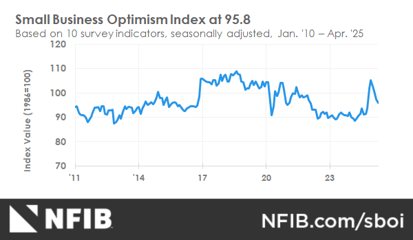 fiftyfly's tweet photo. Small business optimism keeps sliding 📉

NFIB Index dropped to 95.8!

→ Hiring slowing
→ Capex plans are at their lowest since COVID
→ Sales outlook turns negative

Uncertainty remains a decisive factor.

With the announcement of deals, do you think the situation will change next month?