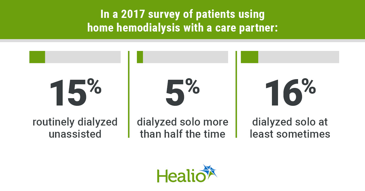 Nephrology News & Issues (@nephronline) on Twitter photo 👋 Solo home #hemodialysis can be safe for patients and clinicians <a href="/osamaelshamy88/">Osama El Shamy</a> <a href="/lisakoester11/">lisa koester</a>
healio.com/news/nephrolog… 👋 Solo home #hemodialysis can be safe for patients and clinicians <a href="/osamaelshamy88/">Osama El Shamy</a> <a href="/lisakoester11/">lisa koester</a>
healio.com/news/nephrolog…