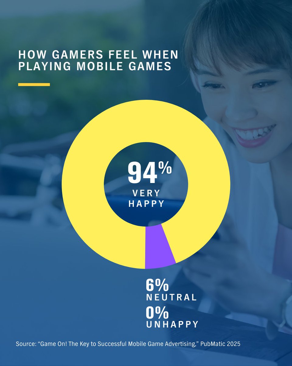 PubMatic's tweet photo. PubMatic, in partnership with @ReneVerse_io, has unveiled new research on mobile game advertising in Southeast Asia. The study reveals key trends for developers, advertisers, and brands looking to maximize engagement and ROI. Get the full insights: https://t.co/nvDstZsTV2 #AdTech https://t.co/id6dY1BWNM