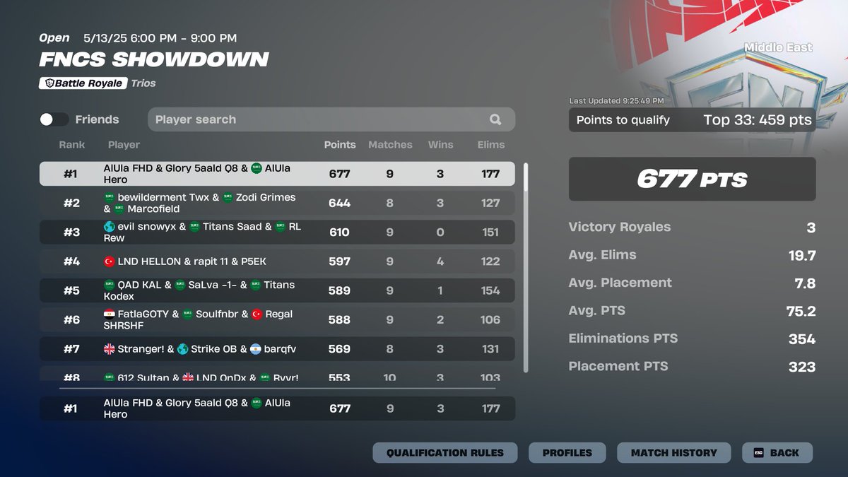 🥇1st FNCS Showdown (most kills )

<a href="/PowerOfHero/">AlUla Hero</a> - <a href="/5aldxihkx/">5aald</a> - <a href="/AlUlaclub/">نادي العلا | AlUla Club</a>