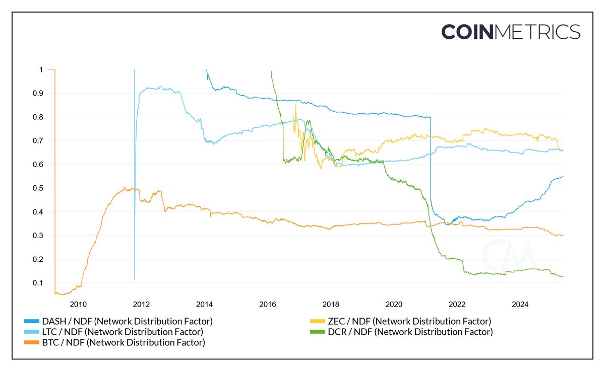 xzeronull's tweet image. These distribution charts like NDF (Network Distribution Factor) don&apos;t seem to be as popular as they used to be #Decred $DCR @decredproject

P.S.

Lower is better