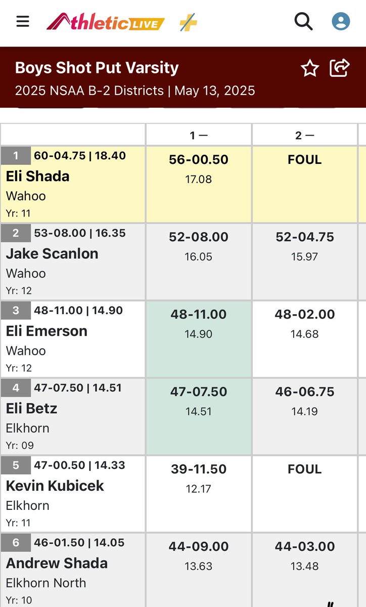 WahooTrack's tweet image. Big Congratulations to Eli S, Jake S, and Eli E for a sweep in the Boys SP placing 1-2-3! All 3 qualifying for the State Track Meet. Eli Shada’s throw of 60-4.75 also breaks the 55 year old school record set by Steve Manstedt in 1970.