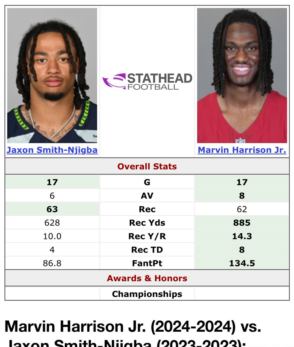 “Top 5 WR in the league, best OSU receiver from that 2021 locker room”

“Bust, worst rookie ever in 2024”

Just pulling up the facts on their rookie years, and it’s… interesting